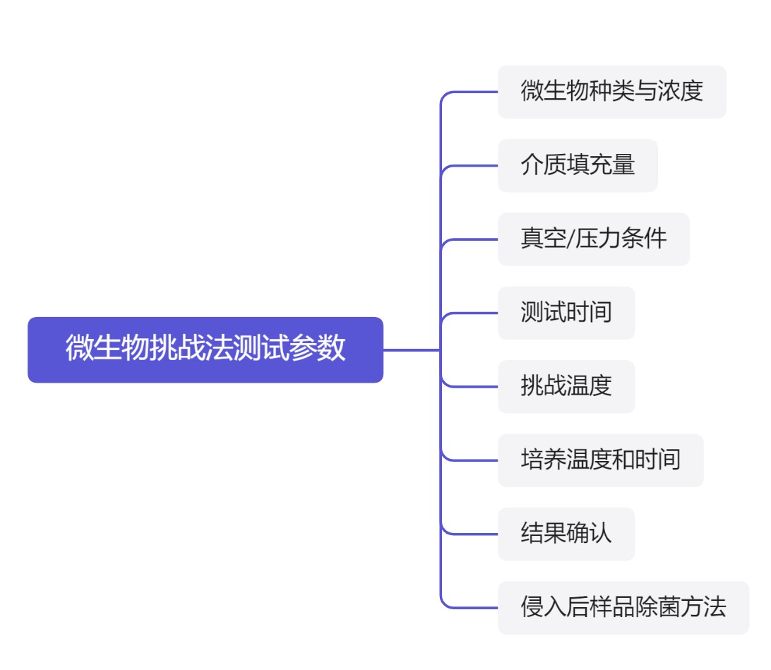 微生物挑戰法過程參數.jpg